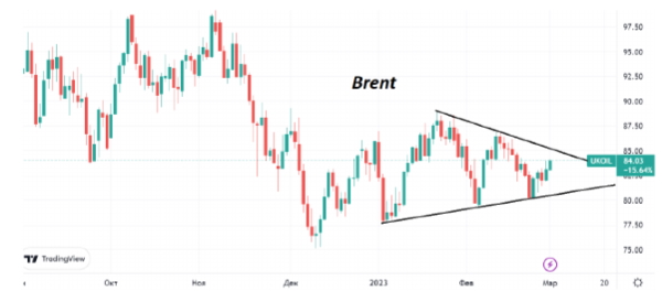 К середине недели котировки нефти Brent вновь восстановились до $84/барр